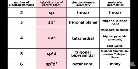 electron domain geometry|electron domain geometry table.